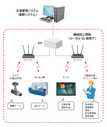 富士電機、東京工場で５Ｇ実証実験を開始 機械加工工場の活用検証